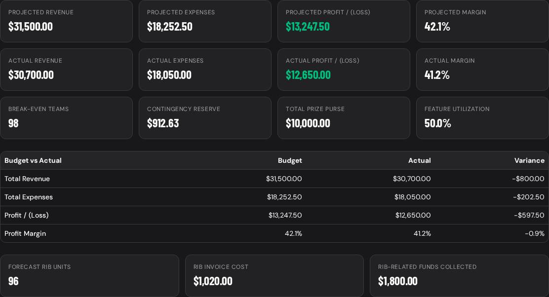 11. Event P&L & Budget tool (free)